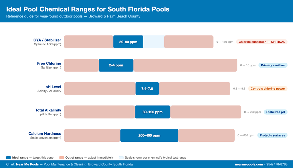 Horizontal bar chart showing ideal pool chemical ranges for South Florida pools including CYA, chlorine, pH, alkalinity, and calcium hardness