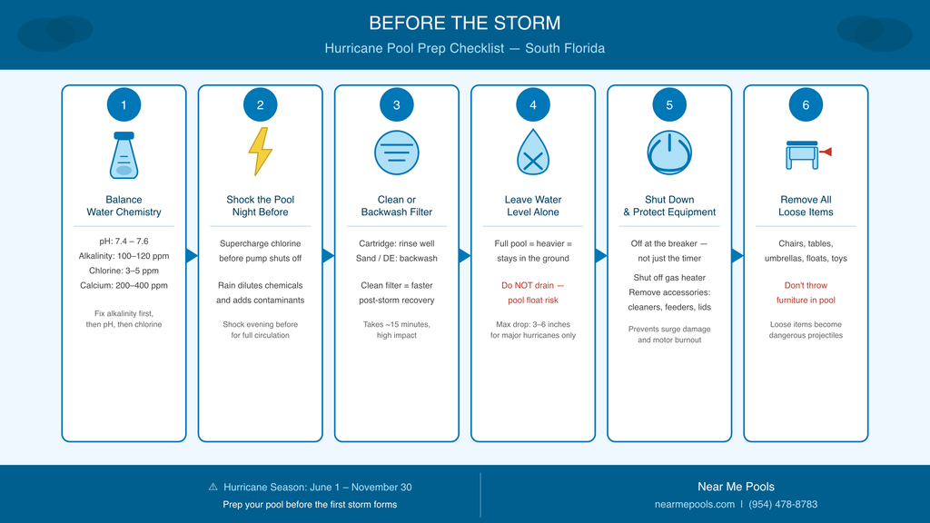 Horizontal infographic showing 6-step hurricane pool prep checklist for South Florida pool owners