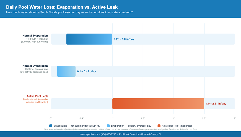 Horizontal bar chart comparing daily pool water loss from normal evaporation versus an active pool leak in South Florida conditions.