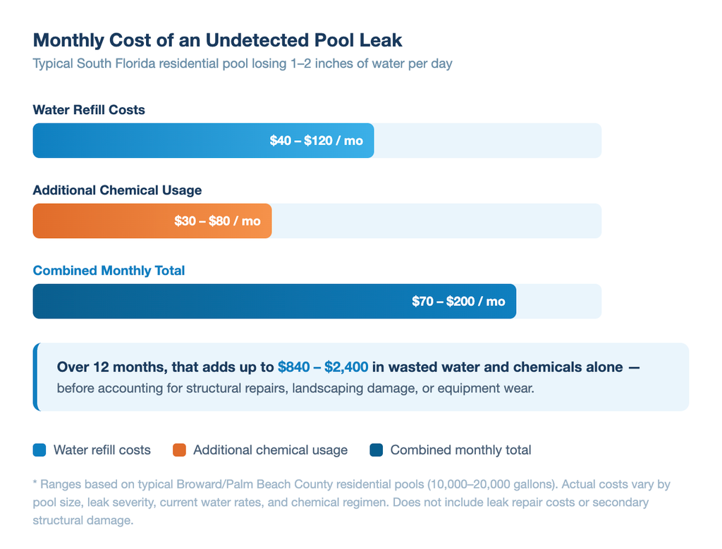 Bar chart showing the monthly cost range of an undetected pool leak including water refill and chemical costs over six months.