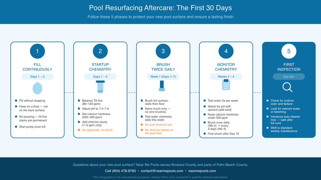 Horizontal infographic showing the 5 phases of pool resurfacing aftercare over the first 30 days