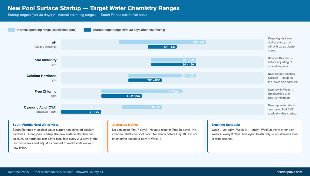 Horizontal bar chart showing ideal water chemistry ranges for pool resurfacing startup period
