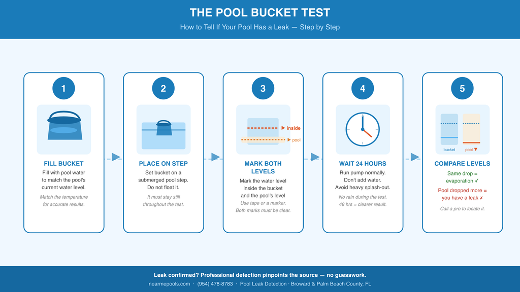 Step-by-step horizontal infographic showing how to perform the pool bucket test to determine if a pool is losing water to evaporation or a leak.