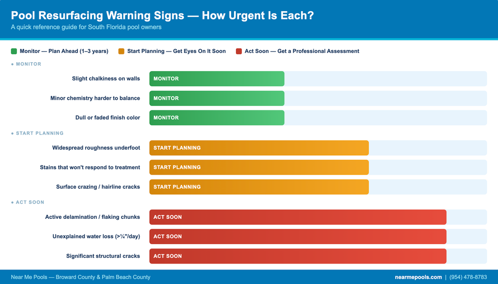 Horizontal chart showing pool resurfacing warning signs grouped by urgency level — from monitor to act soon