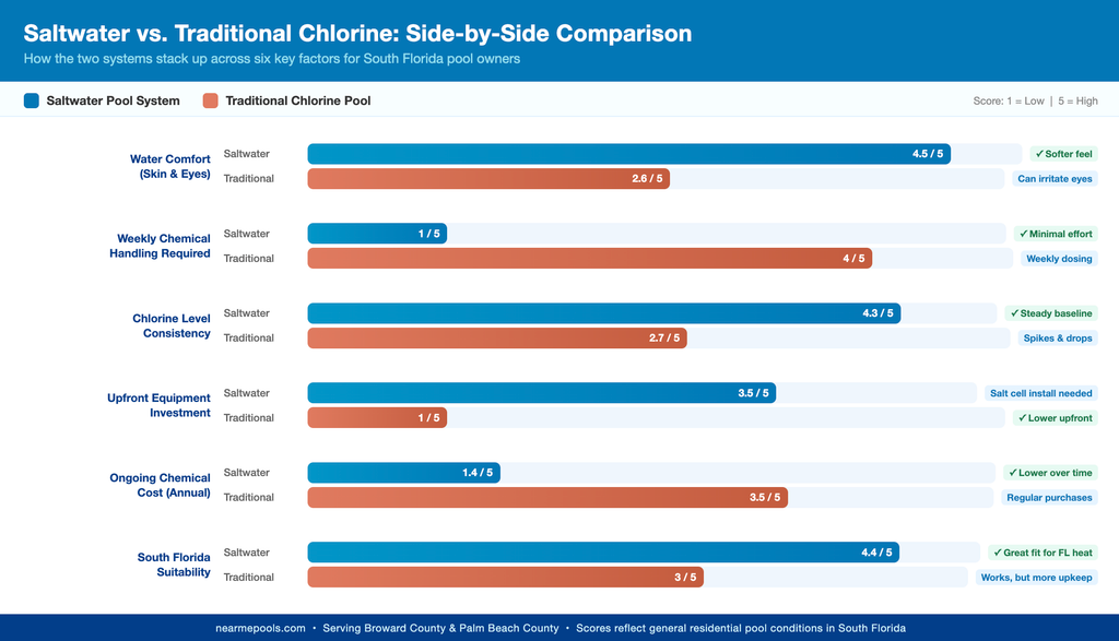 Horizontal grouped bar chart comparing saltwater and traditional chlorine pool systems across six categories including water feel, maintenance complexity, and South Florida suitability