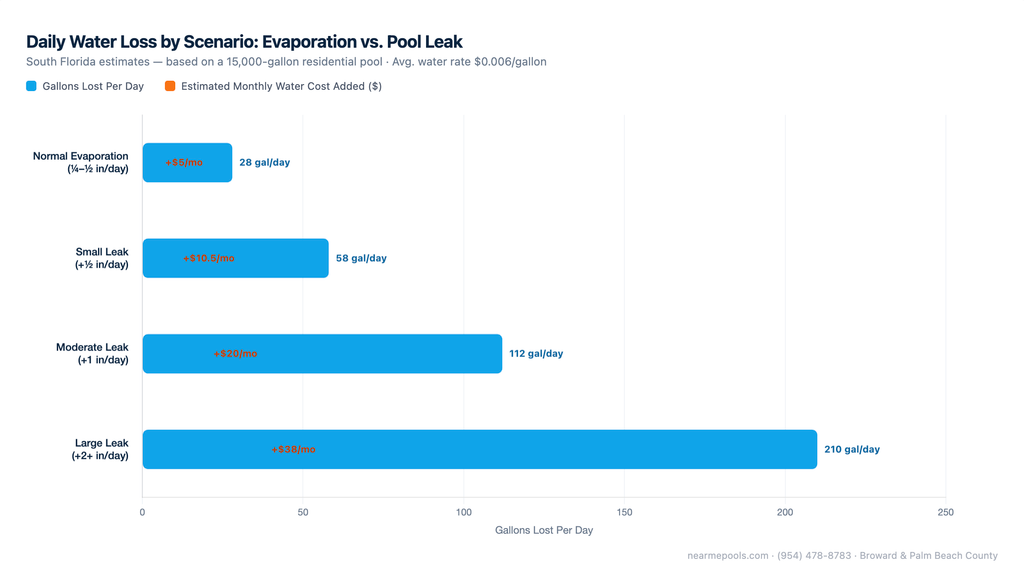 Horizontal bar chart comparing daily water loss in gallons for evaporation versus small, moderate, and large pool leaks at a South Florida residential pool.