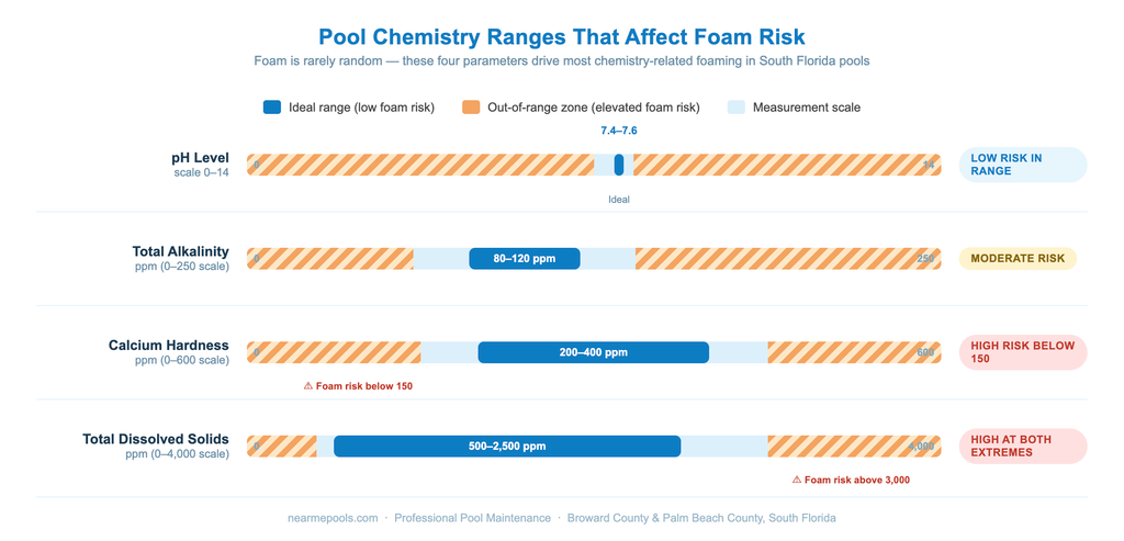 Horizontal bar chart showing ideal pool chemistry ranges for pH, alkalinity, calcium hardness, and TDS — with foam risk zones highlighted