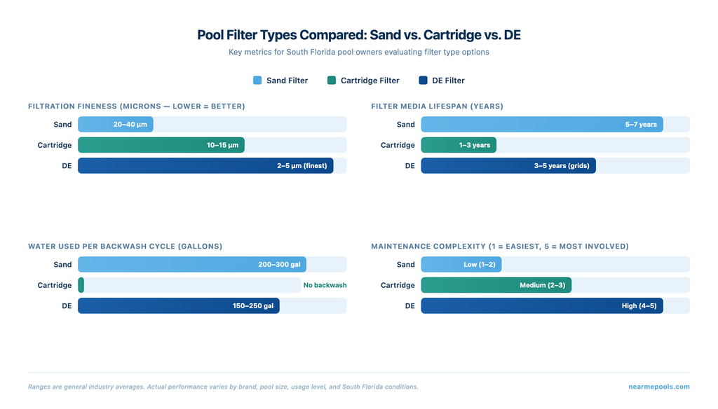 Horizontal bar chart comparing sand, cartridge, and DE pool filter types across filtration quality, maintenance, media lifespan, and water usage