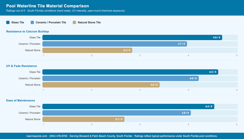 Horizontal bar chart comparing glass tile, ceramic porcelain tile, and natural stone tile for pool waterlines across four attributes: calcium resistance, UV resistance, maintenance ease, and aesthetic impact